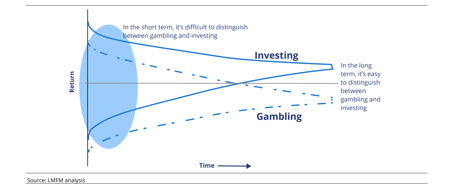 Investing vs gambling in short vs long run
